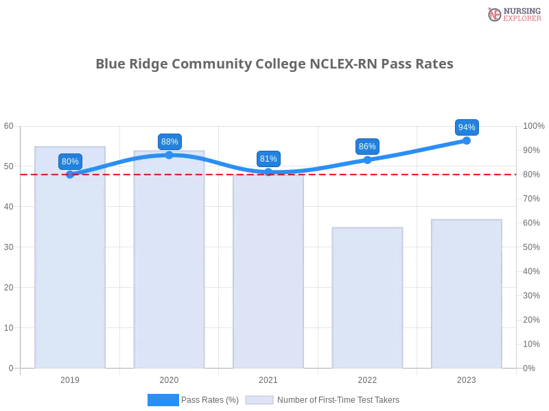 Blue Ridge Community College NCLEX-RN chart