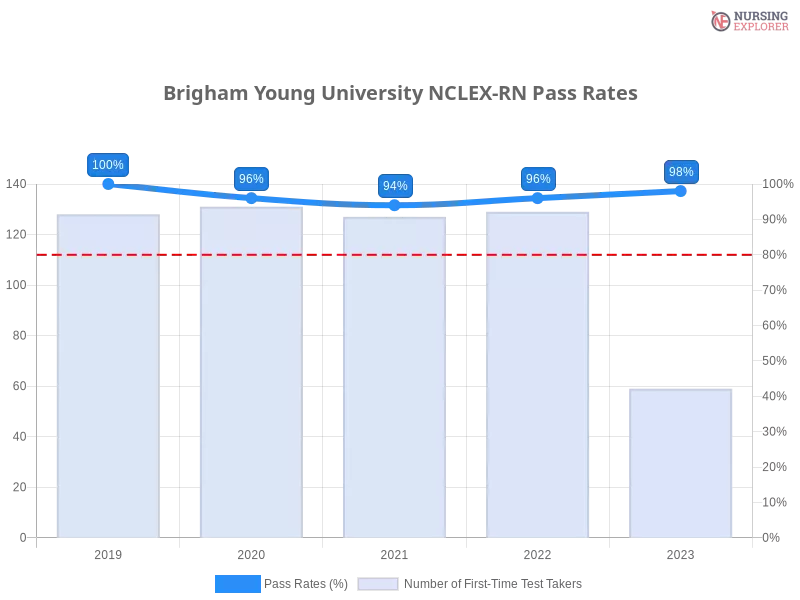 Brigham Young University NCLEX-RN chart