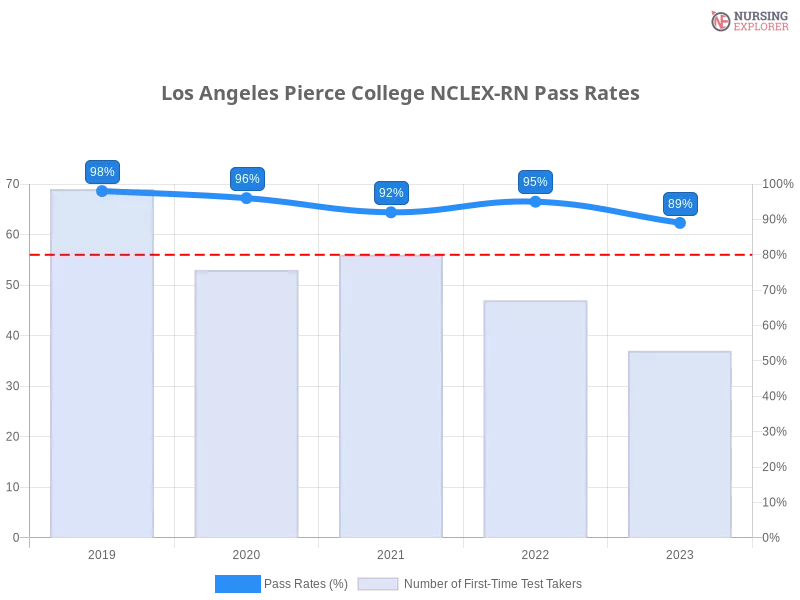 Los Angeles Pierce College NCLEX-RN chart
