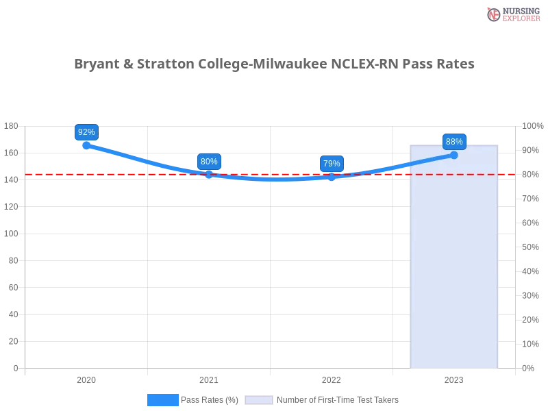 Bryant & Stratton College-Milwaukee NCLEX-RN chart