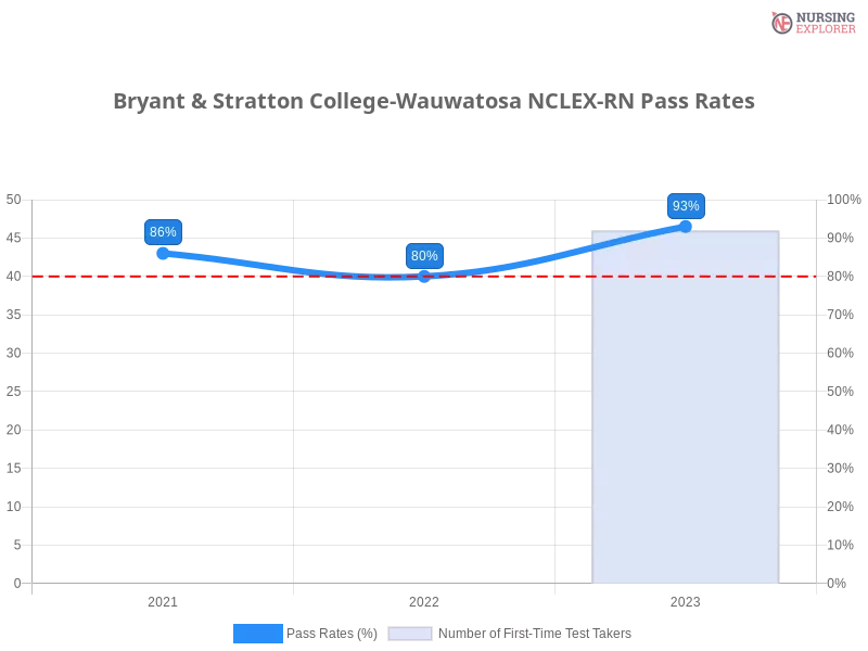 Bryant & Stratton College-Wauwatosa NCLEX-RN chart