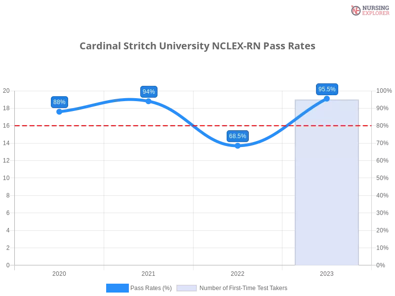Cardinal Stritch University NCLEX-RN chart