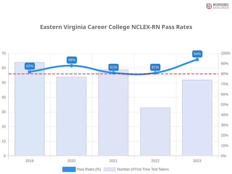 Eastern Virginia Career College NCLEX-RN chart