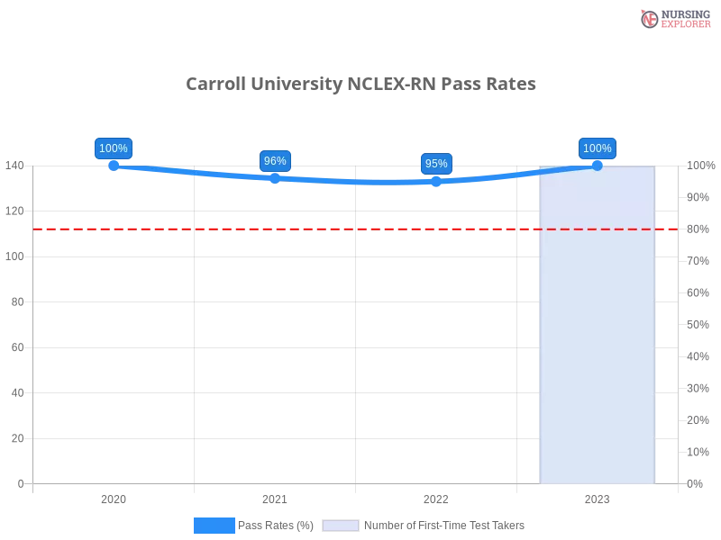 Carroll University NCLEX-RN chart