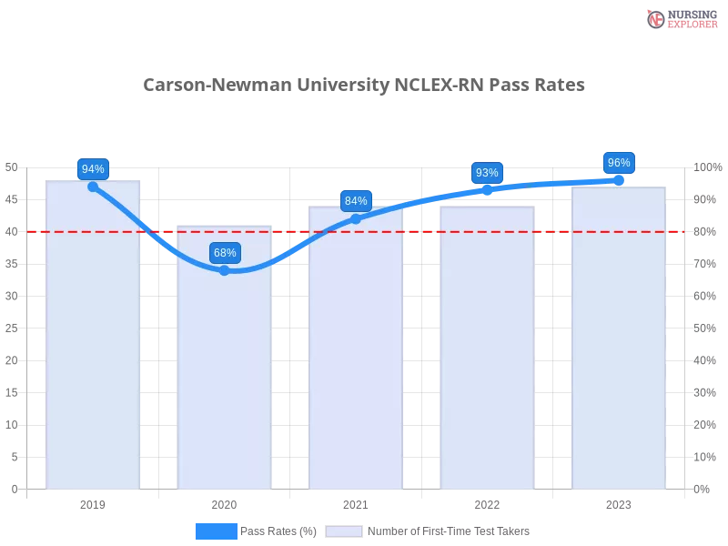 Carson-Newman University NCLEX-RN chart