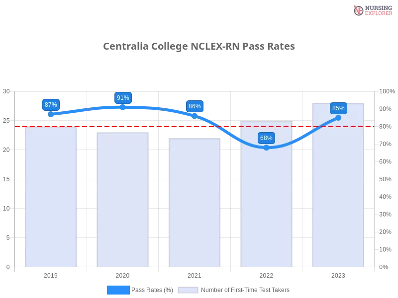 Centralia College NCLEX-RN chart