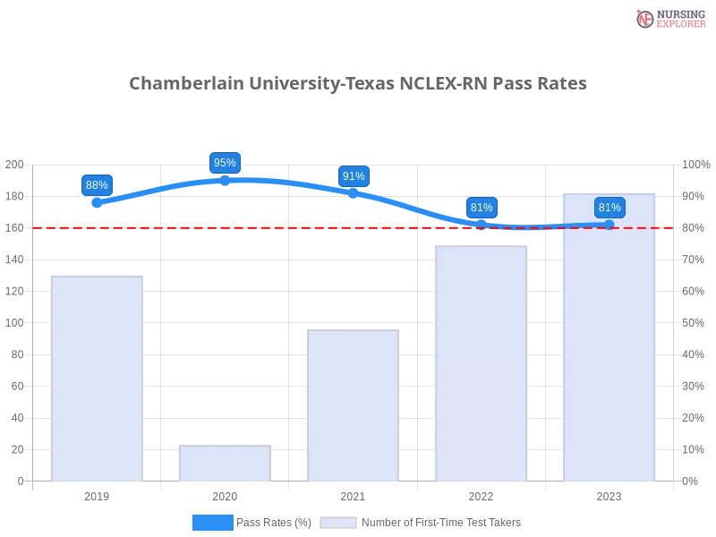 Chamberlain University-Texas NCLEX-RN chart