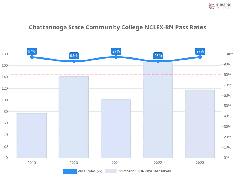 Chattanooga State Community College NCLEX-RN chart