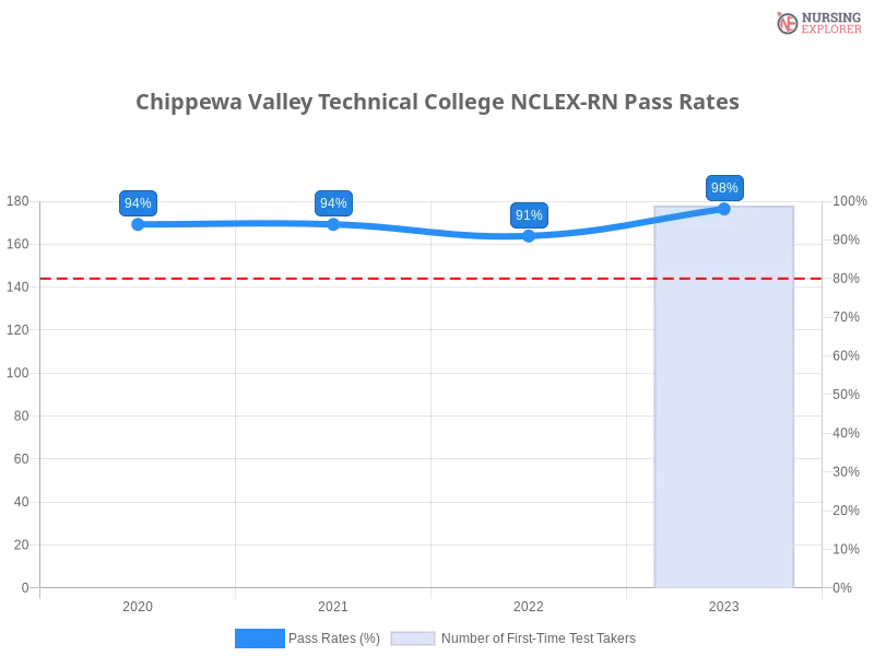 Chippewa Valley Technical College NCLEX-RN chart