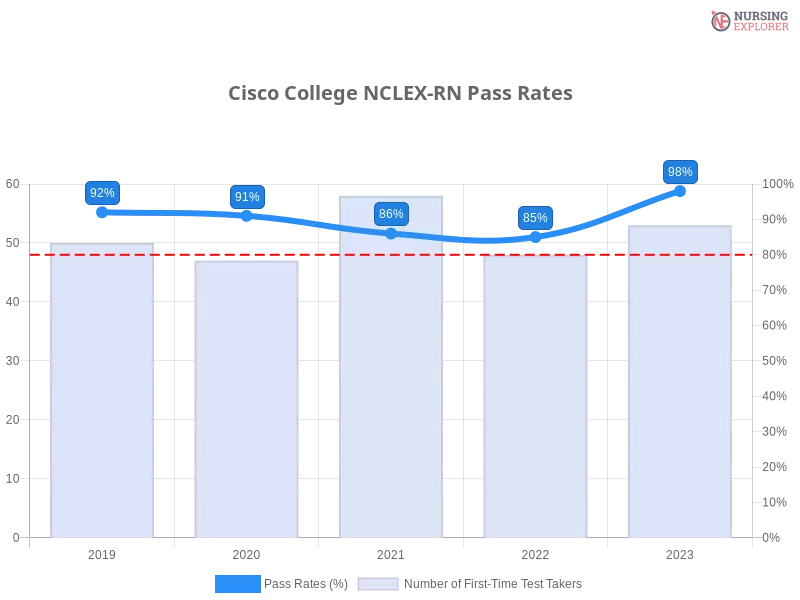 Cisco College NCLEX-RN chart