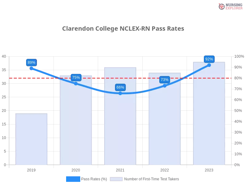 Clarendon College NCLEX-RN chart