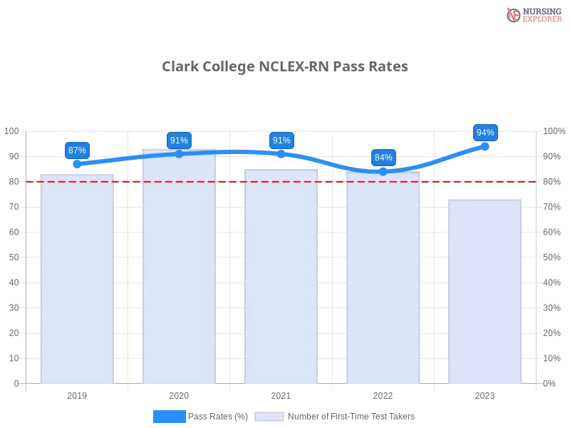 Clark College NCLEX-RN chart