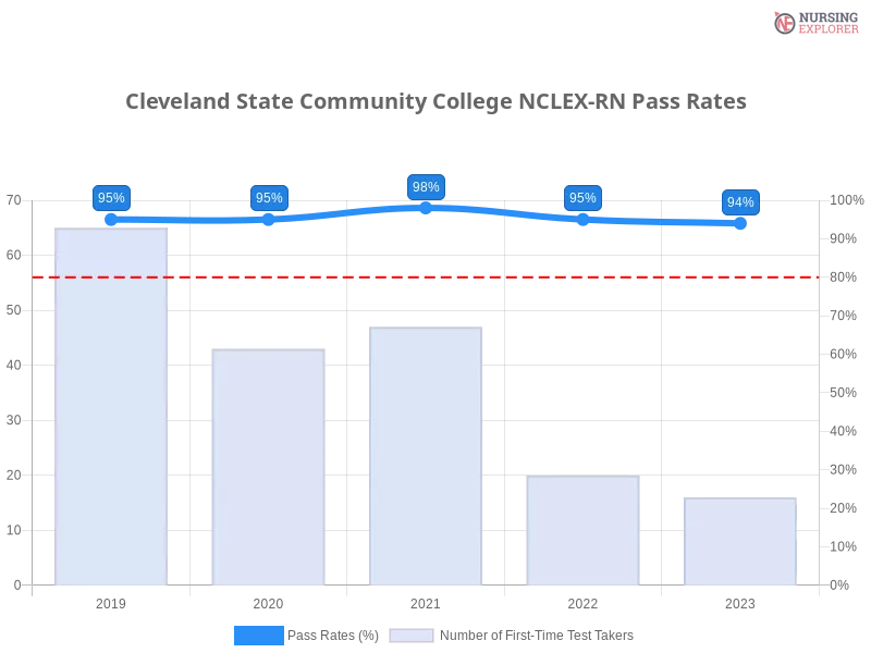 Cleveland State Community College NCLEX-RN chart