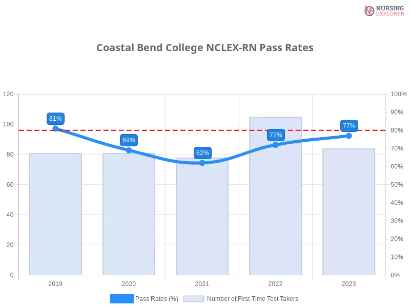 Coastal Bend College NCLEX-RN chart