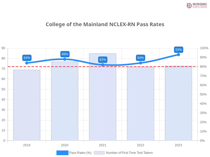 College of the Mainland NCLEX-RN chart