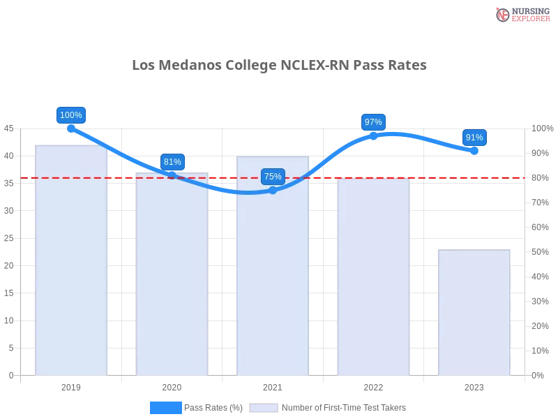 Los Medanos College NCLEX-RN chart
