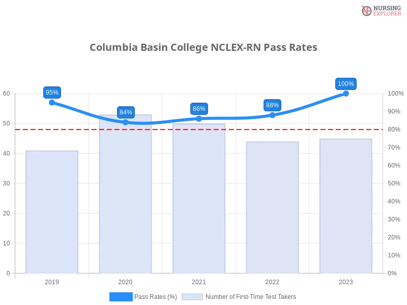 Columbia Basin College NCLEX-RN chart