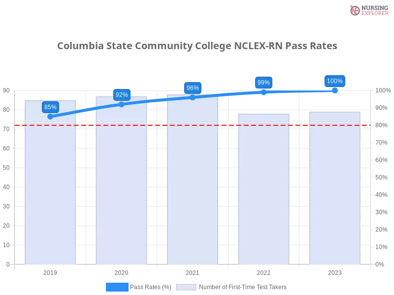 Columbia State Community College NCLEX-RN chart