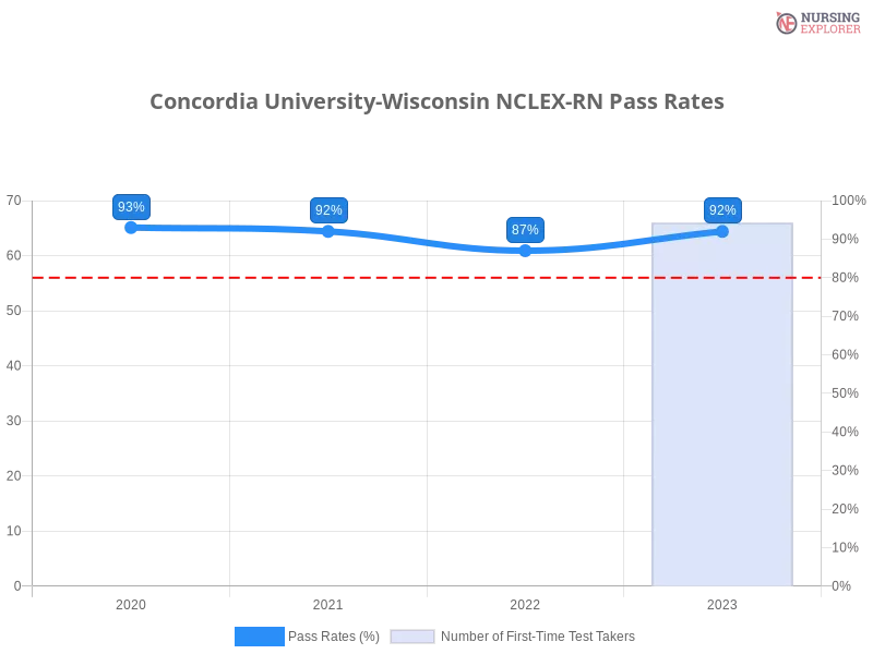 Concordia University-Wisconsin NCLEX-RN chart