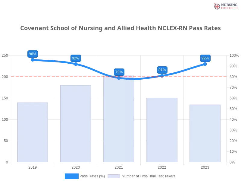 Covenant School of Nursing and Allied Health NCLEX-RN chart
