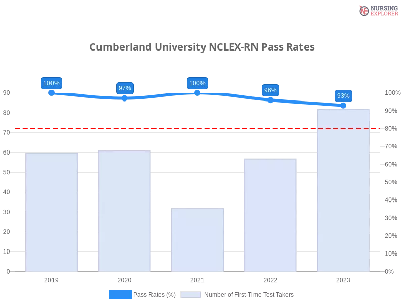 Cumberland University NCLEX-RN chart