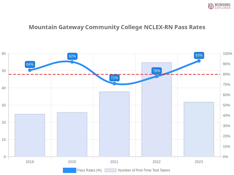 Mountain Gateway Community College NCLEX-RN chart