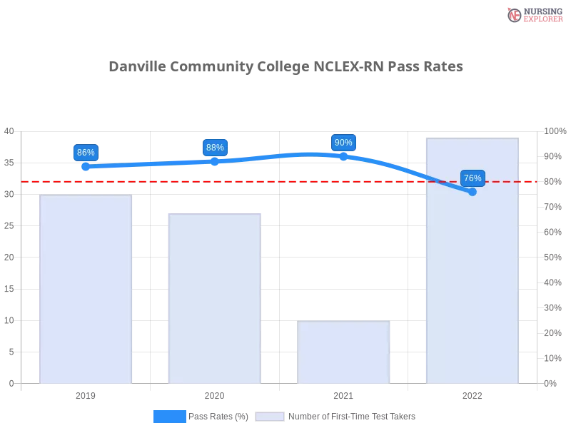 Danville Community College NCLEX-RN chart