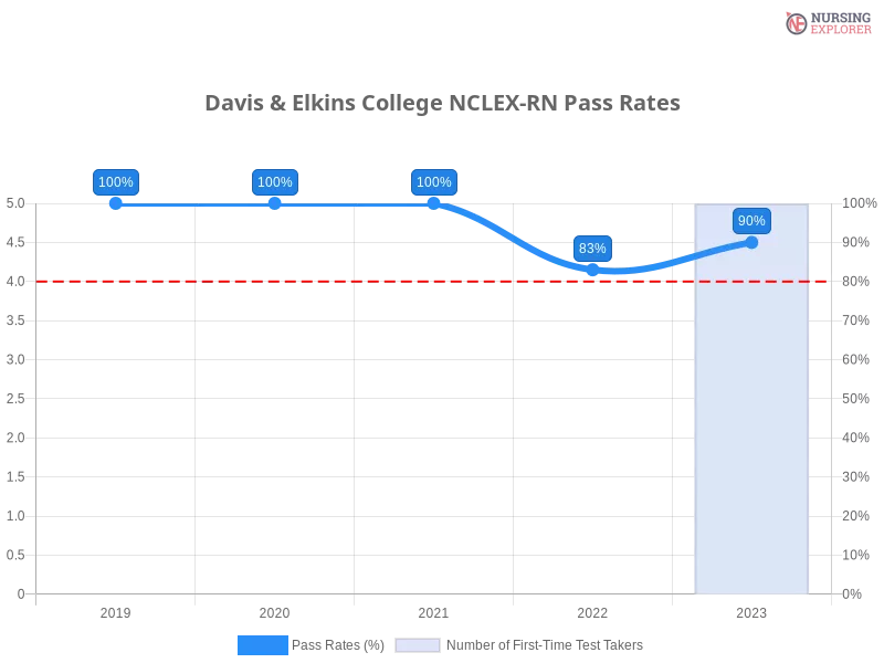 Davis & Elkins College NCLEX-RN chart