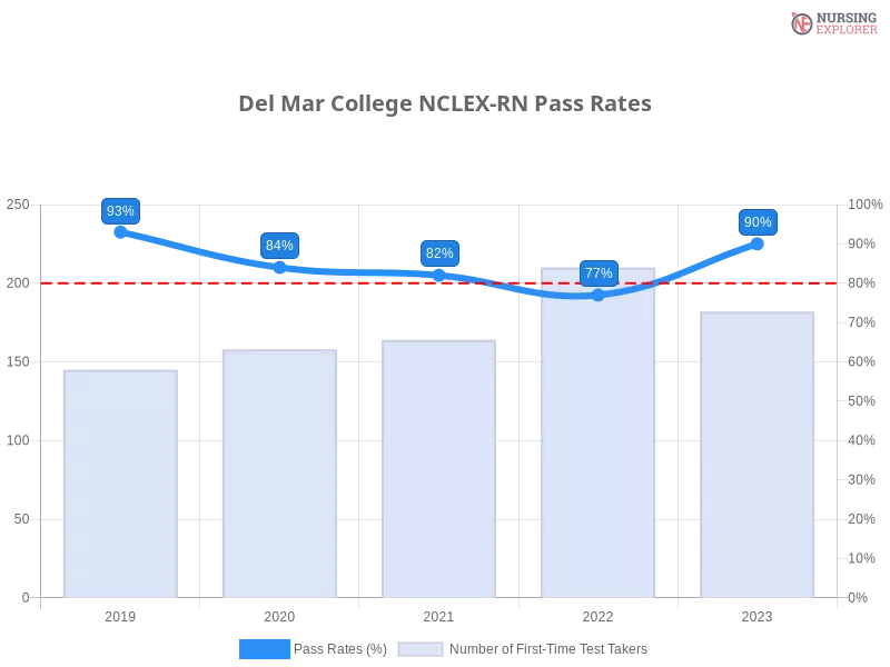 Del Mar College NCLEX-RN chart