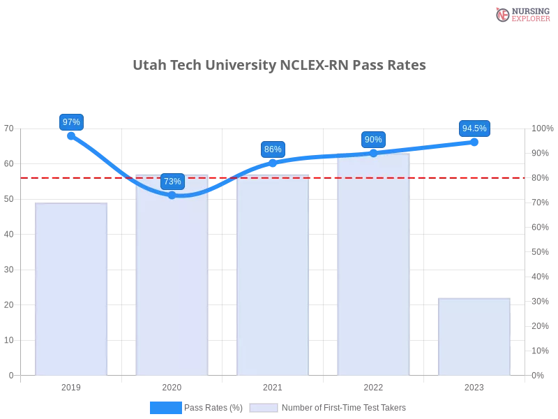 Utah Tech University NCLEX-RN chart