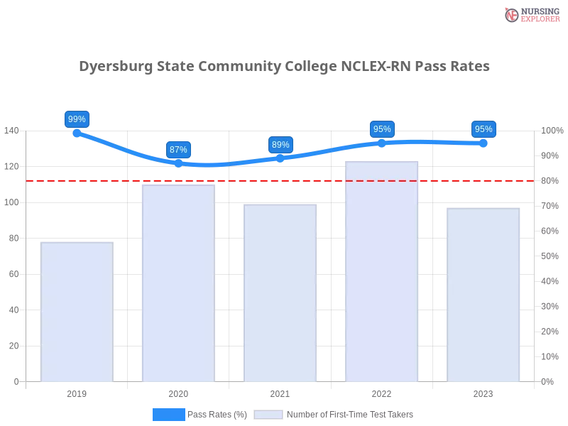 Dyersburg State Community College NCLEX-RN chart