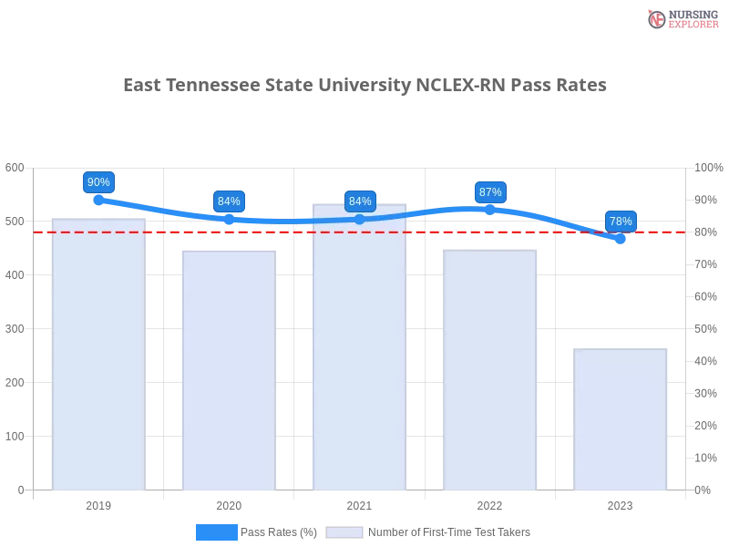 East Tennessee State University NCLEX-RN chart