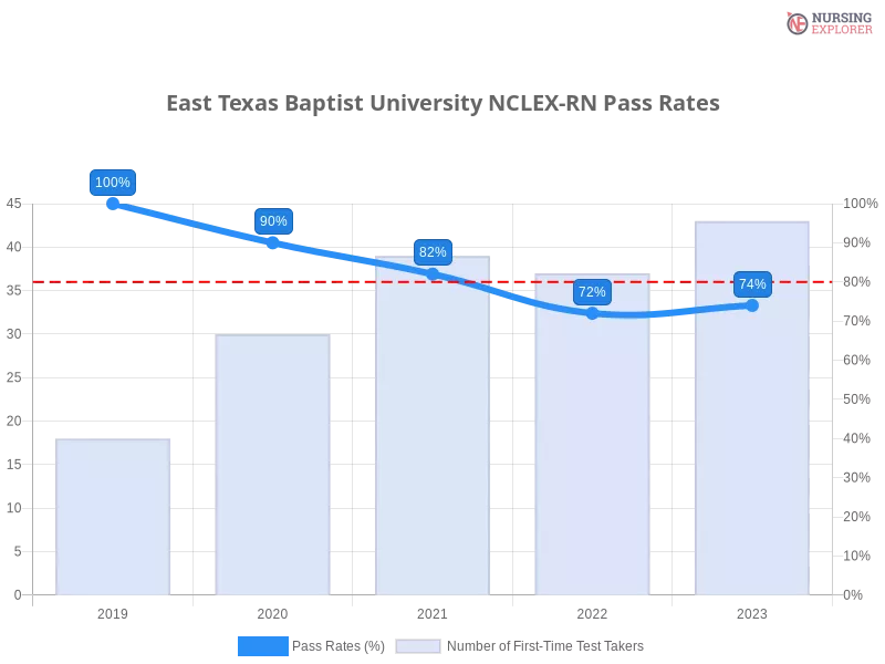 East Texas Baptist University NCLEX-RN chart