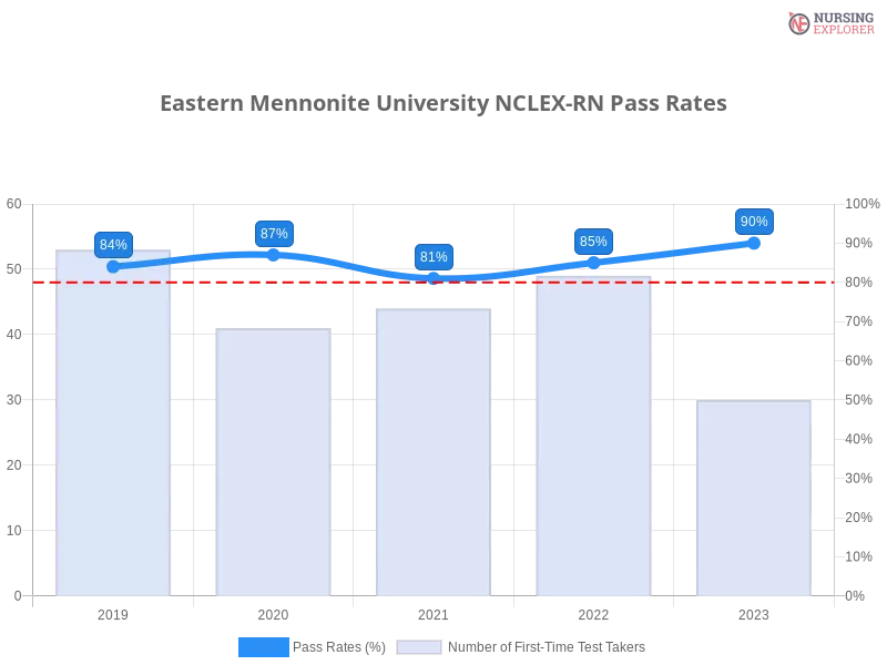 Eastern Mennonite University NCLEX-RN chart