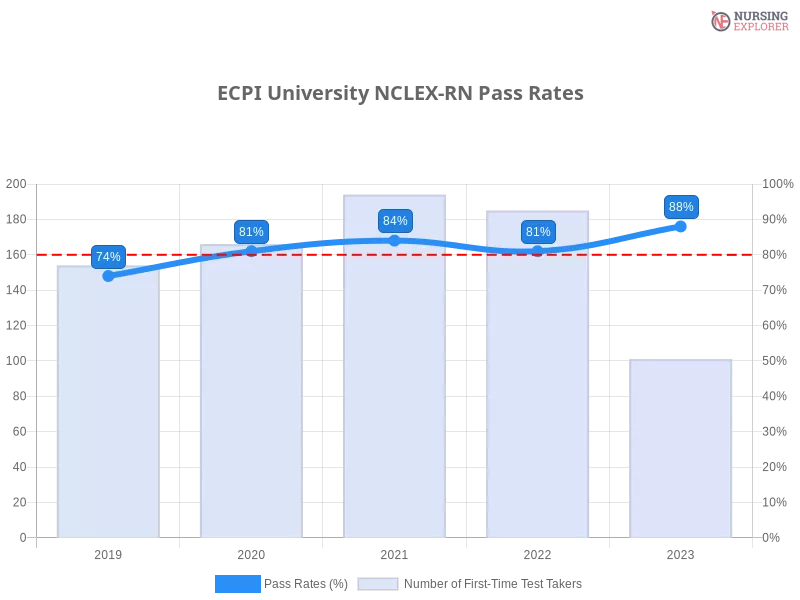 ECPI University NCLEX-RN chart