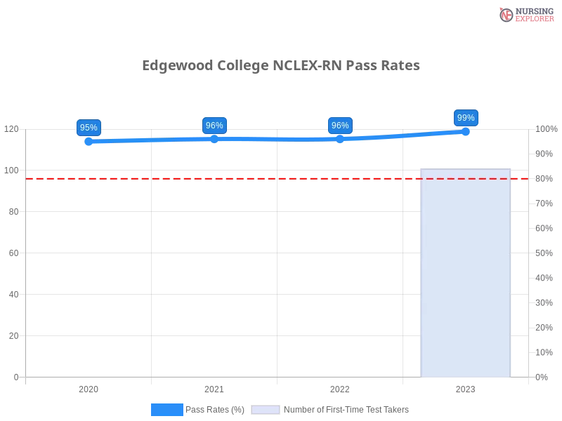 Edgewood College NCLEX-RN chart