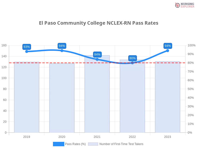 El Paso Community College NCLEX-RN chart