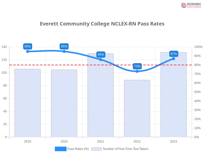 Everett Community College NCLEX-RN chart
