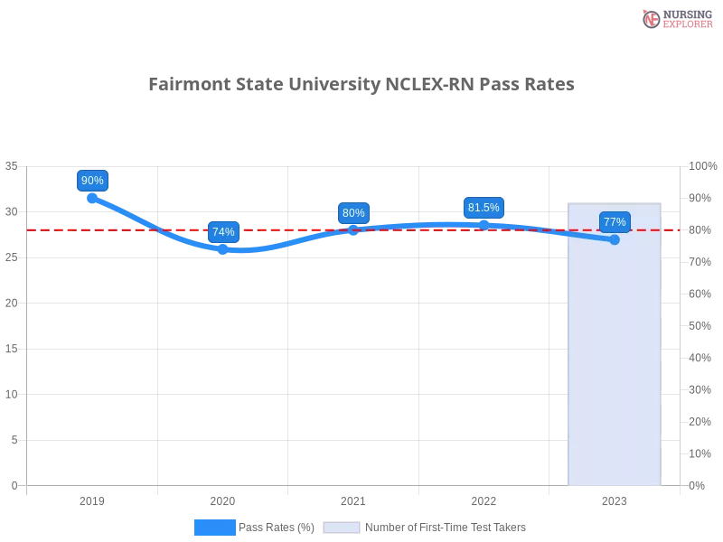 Fairmont State University NCLEX-RN chart