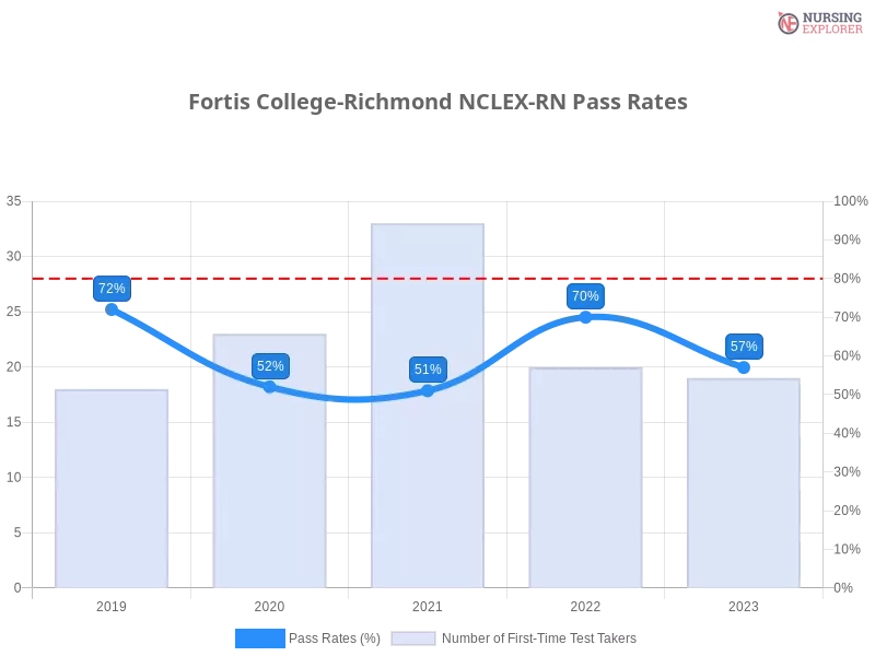 Fortis College-Richmond NCLEX-RN chart