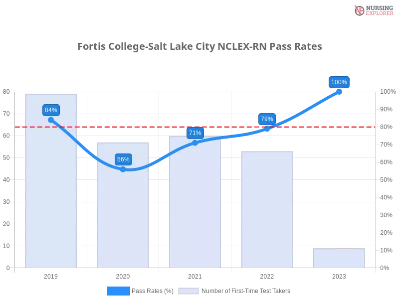 Fortis College-Salt Lake City NCLEX-RN chart