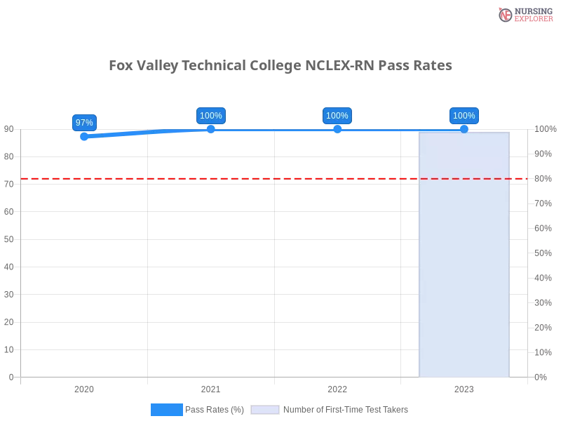 Fox Valley Technical College NCLEX-RN chart