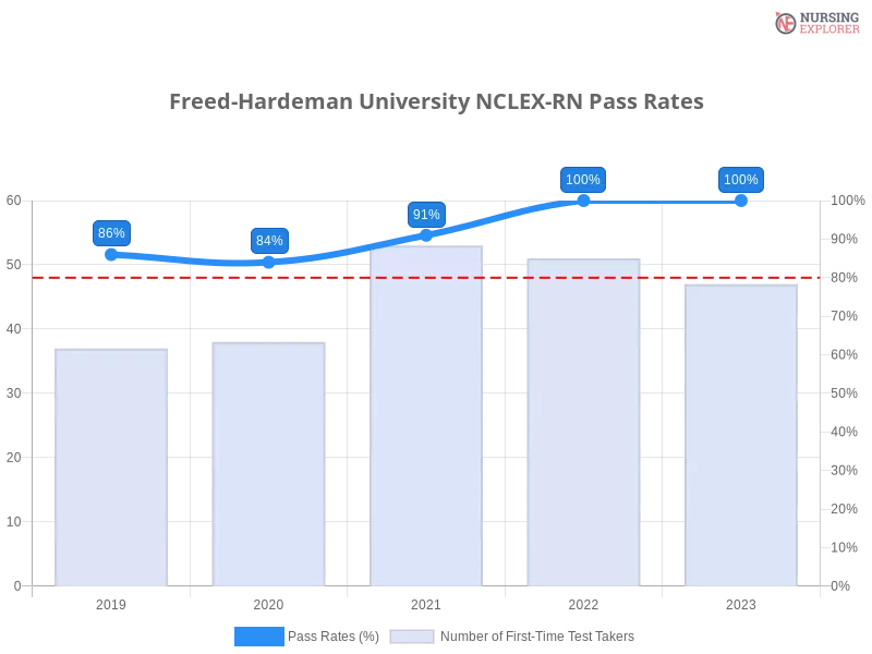 Freed-Hardeman University NCLEX-RN chart