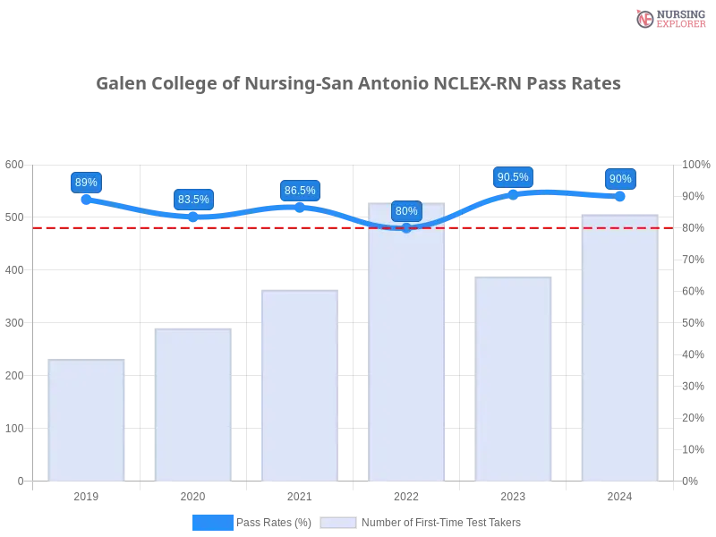 Galen College of Nursing-San Antonio NCLEX-RN chart