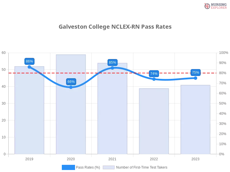 Galveston College NCLEX-RN chart