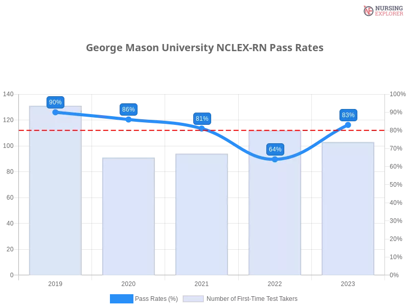 George Mason University NCLEX-RN chart