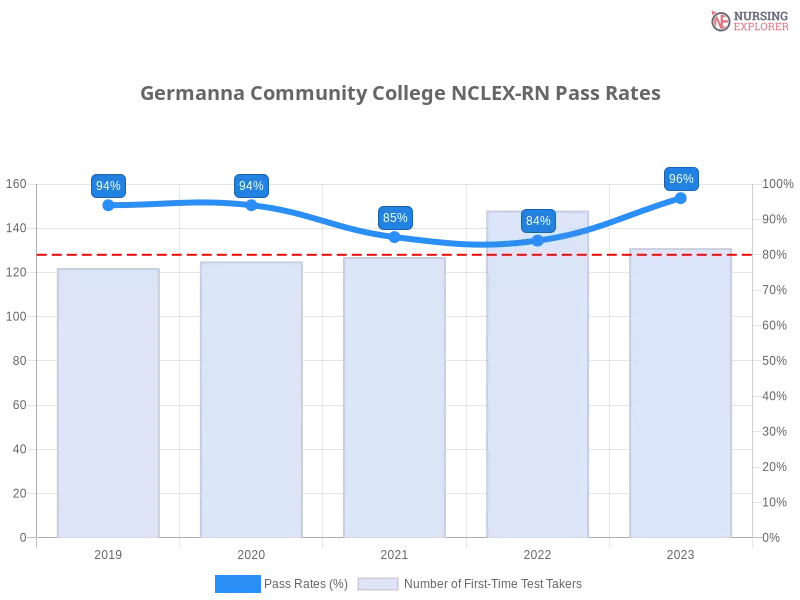 Germanna Community College NCLEX-RN chart