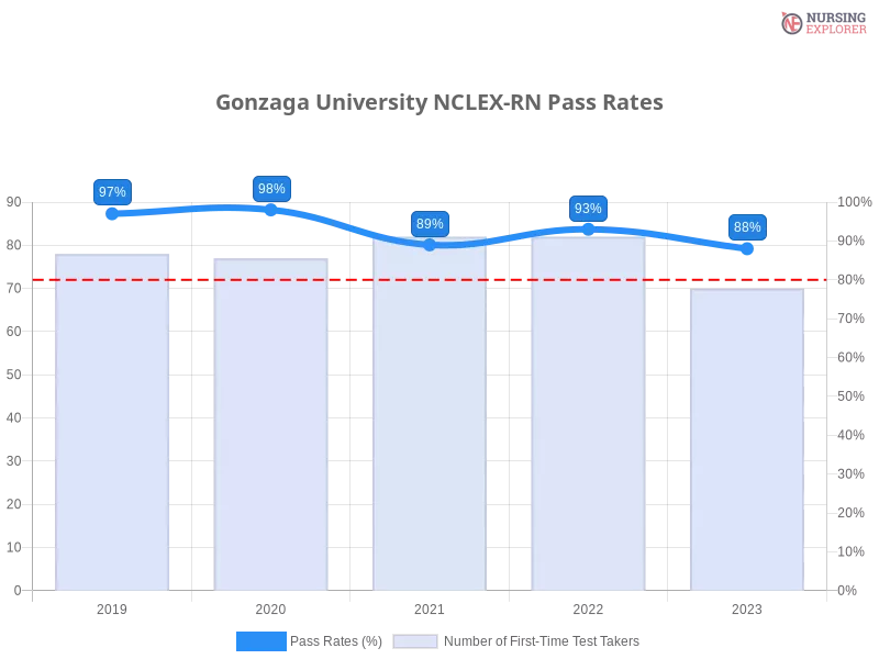 Gonzaga University NCLEX-RN chart