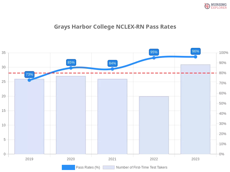 Grays Harbor College NCLEX-RN chart