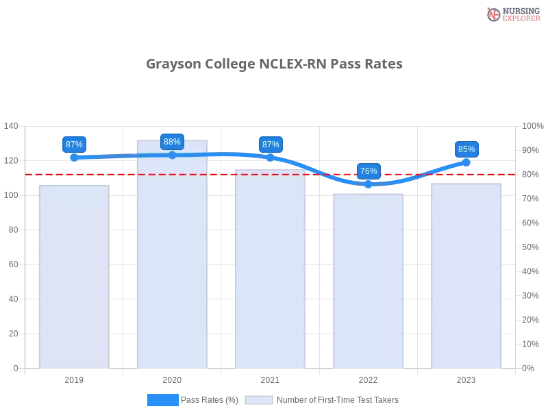Grayson College NCLEX-RN chart